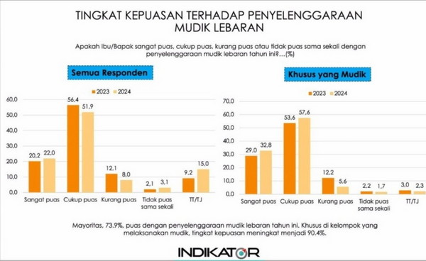 Survei Indikator 73 9 Persen Masyarakat Puas Dengan Pelayanan Mudik