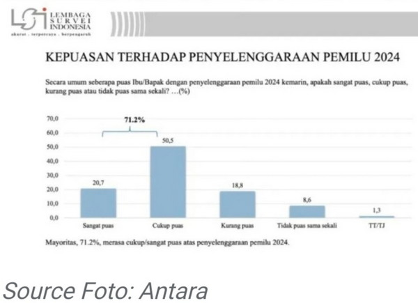 LSI: 71,2 Persen Publik Puas dengan Penyelenggaraan Pemilu 2024